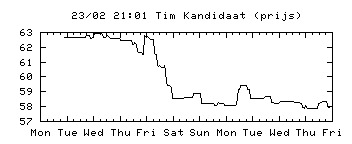tim+kandidaat